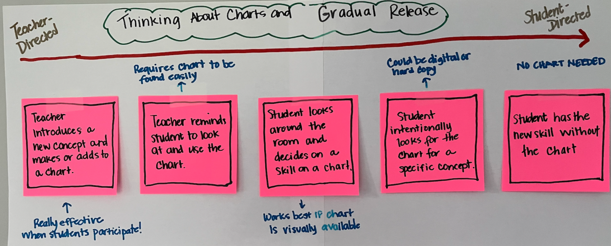 The Best Anchor Chart Papers for Virtual Teaching and Classroom